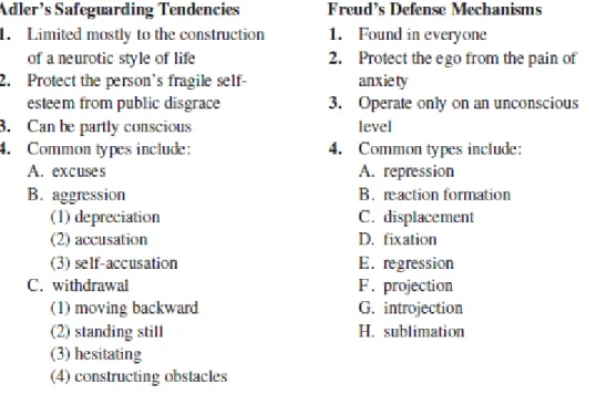 TABLE 3.1 Comparison of Safeguarding Tendencies with Defense Mechanisms