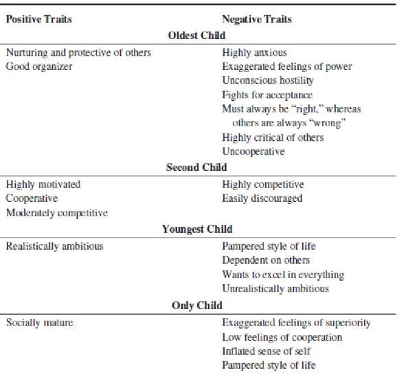 TABLE 3.2 Adler’s View of Some Possible Traits by Birth Order