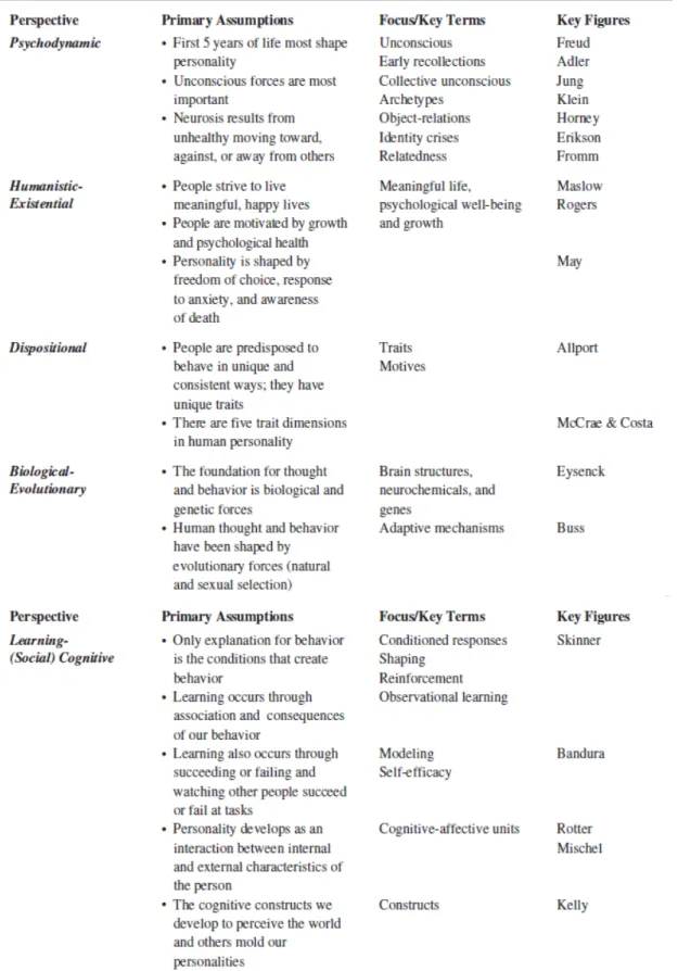 Table 1.1 Overview of Five Major Theoretical Perspectives in Personality Psychology