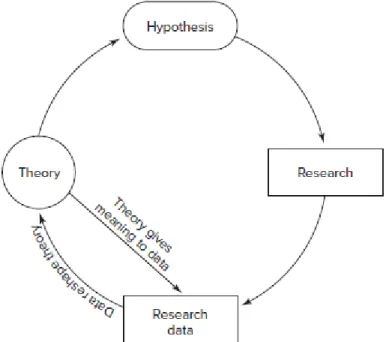 FIGURE 1.1 The Interaction among Theory, Hypotheses, Research, and Research Data.