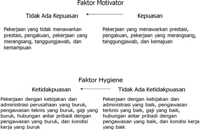 Gambar 6.2. Faktor Motivator dan Faktor Hygiene dalam Teori 2 Faktor 