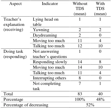 Table 4. Observation result of all respondents.explanationtable(receiving)Yawning