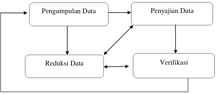 Gambar 1.1 Bagan analisa data model interaktif Sumber: Matthew B. Miles dan A. Michael Huberman