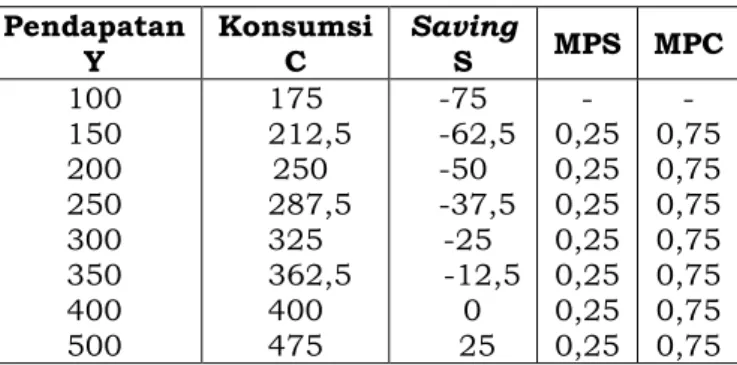 Tabel 5 Pendapatan, Konsumsi dan Saving  Pendapatan 