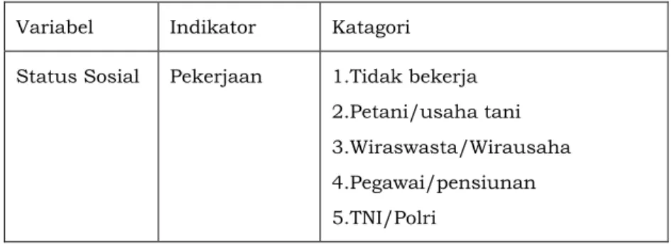 Tabel 3.1. Variabel dan Instrumen Penelitian  Variabel  Indikator  Katagori 