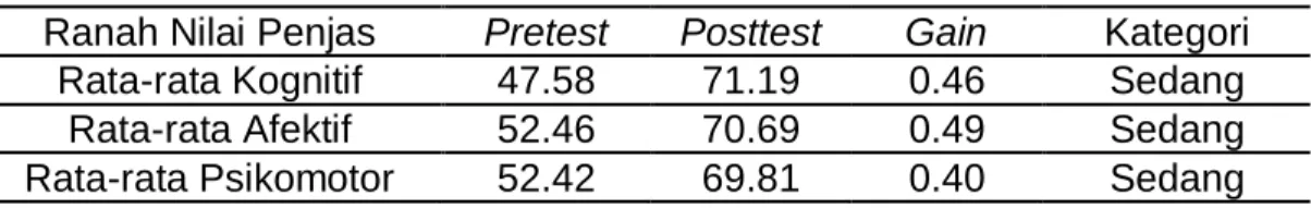 Tabel 6. Hasil Pretest dan Posttest Permainan Silapung 