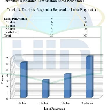 Tabel 4.3. D. Distribusi Responden Berdasarkan Lama Peng