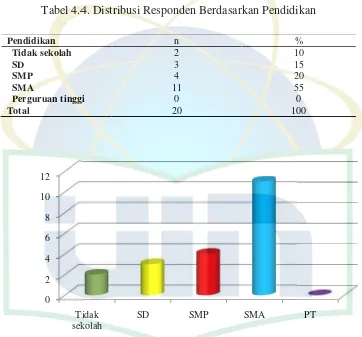 Tabel 4.44.4. Distribusi Responden Berdasarkan Pendidika