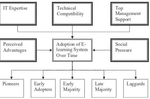 FIGURE 1E-learning adoption model over time.