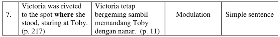 Table 2: The Data Complex Sentences Translation of Adverb Clause 