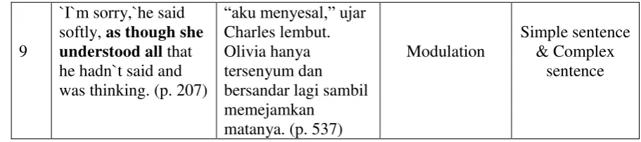 Table 3: The Data Complex Sentences Translation of Noun Clause 
