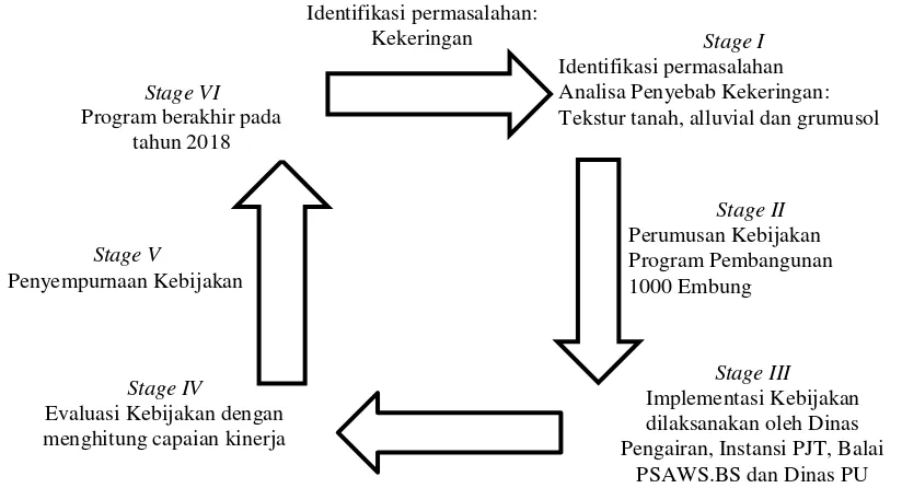 Gambar 4.1  The Policy Cycle 
