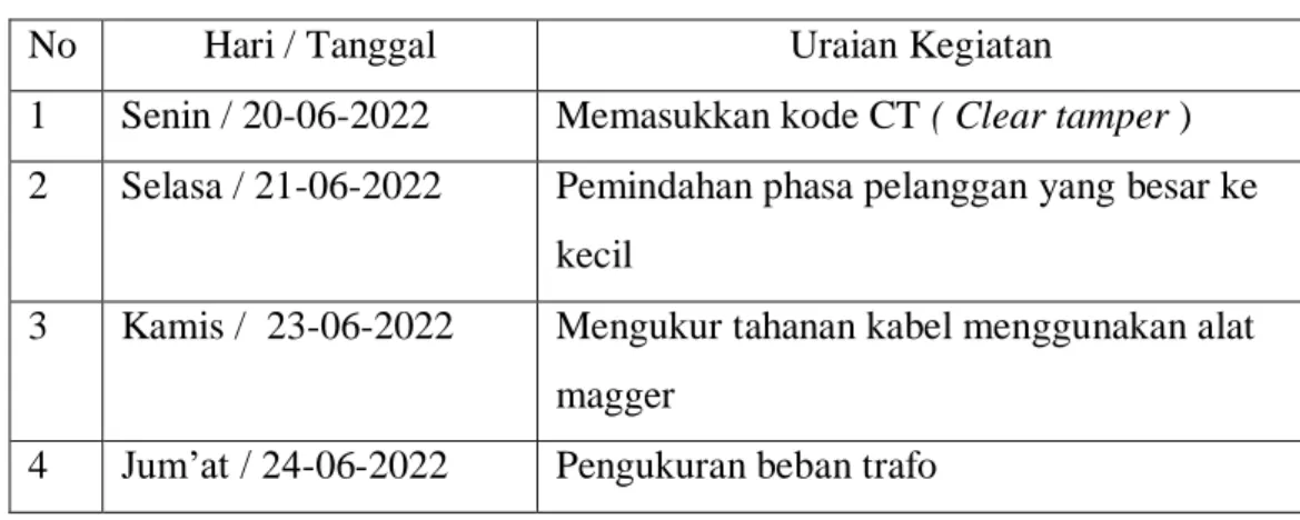 Gambar 2.13 Memasukkan kode CT ( clear tamper )  Sumber: PLN. Rayon Bengkalis PT. Adra Gemilang 2022 