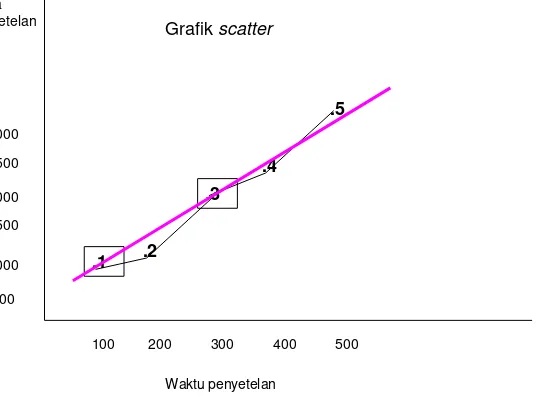 Grafik scatter