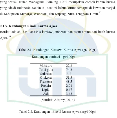 Tabel 2.2. Kandungan mineral kurma Ajwa (mg/100gr) 