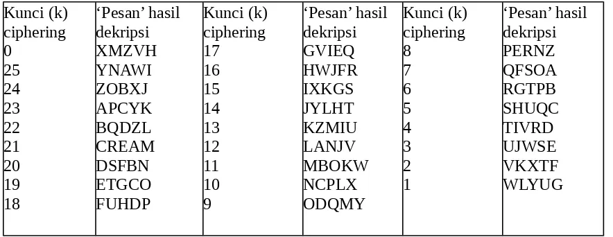 Tabel 1. Contoh exhaustive key search terhadap cipherteks XMZVH