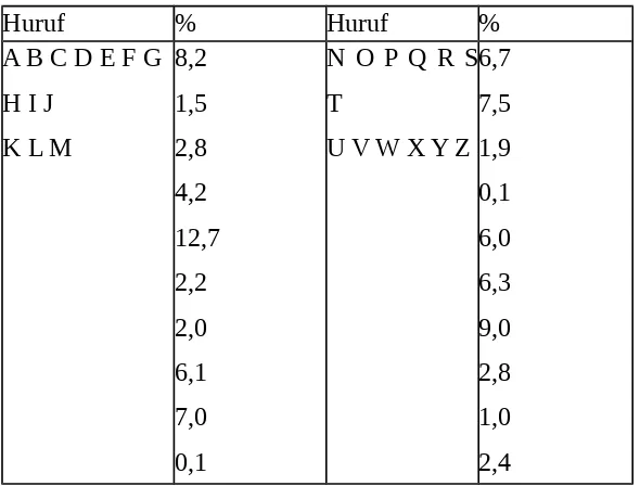 Tabel 2. Frekunsi kemunculan (relatif) huruf-huruf dalam teks Bahasa Inggris