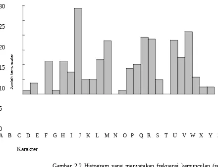Gambar 2.2 Histogram yang menyatakan frekuensi kemunculan (relatif)huruf-huruf di dalam cipherteks di dalam Contoh 7.
