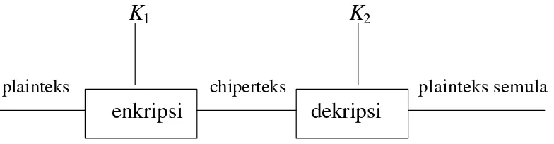 Gambar 1.4  Enkripsi dan dekripsi dengan kunci pada sistem nirsimetri 