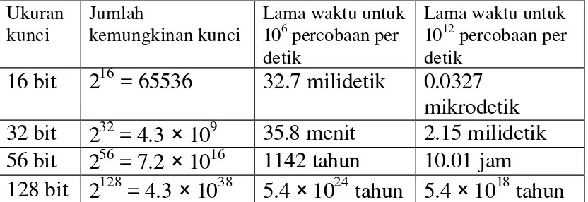 Tabel 1 Waktu yang diperlukan untuk (Sumber: William Stallings, Editionexhaustive key search Data and Computer Communication Fourth ) 