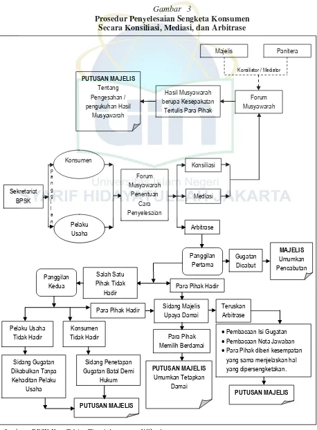 Gambar   3 Prosedur Penyelesaian Sengketa Konsumen  