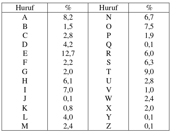 Tabel 2. Frekunsi kemunculan (relatif) huruf-huruf dalam teks Bahasa Inggris  