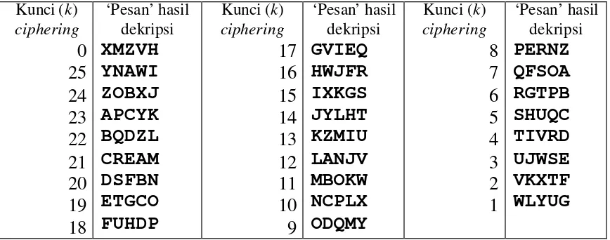 Tabel 1. Contoh exhaustive key search terhadap cipherteks XMZVH 