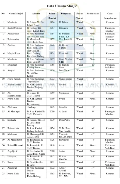 Tabel 3.5 Data Umum Masjid 