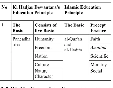 Table 2. The contains of Ki Hadjar Dewantara 