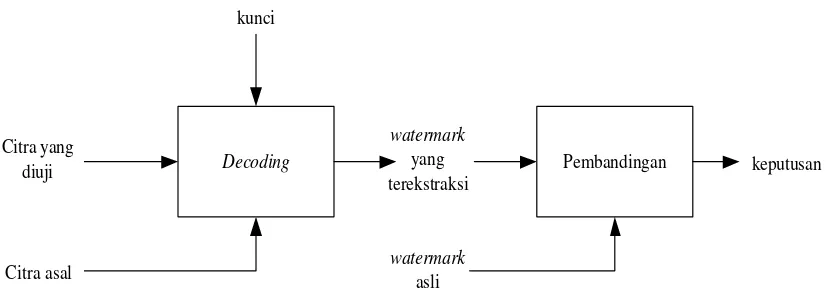 Gambar 7.6  Proses verifikasi watermark pada citra digital 