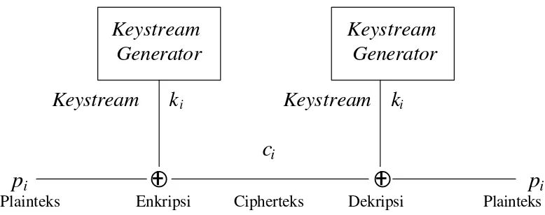 Gambar 9.1  Konsep cipher aliran 