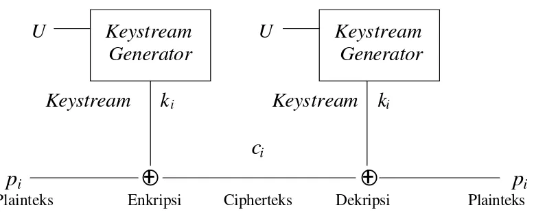 Gambar 9.2 Cipher aliran dengan pembangkit aliran-bit-kunci 