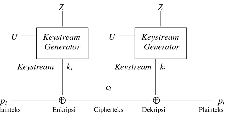 Gambar 9.3 Cipher aliran dengan pembangkit bit-aliran-kunci yang bergantung pada kunci U dan umpan Z