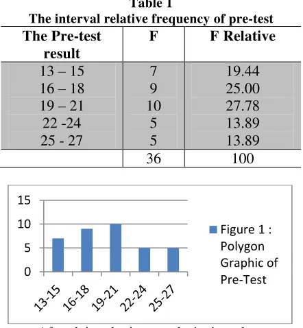   Table 1 d. Count the deviation of f (z1)- s(Z1), then   N The interval relative frequency of pre-test 