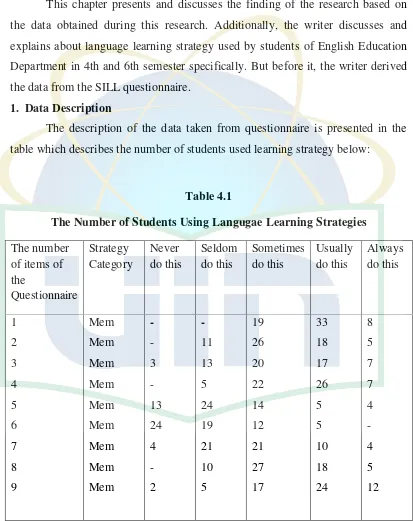 table which describes the number of students used learning strategy below: 