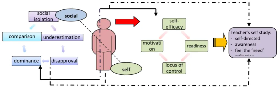 Figure 3. self and social hindrances operating within teachers’ self-study  