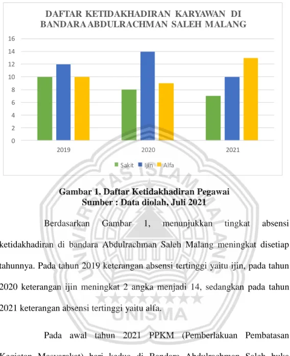 Gambar 1. Daftar Ketidakhadiran Pegawai  Sumber : Data diolah, Juli 2021 