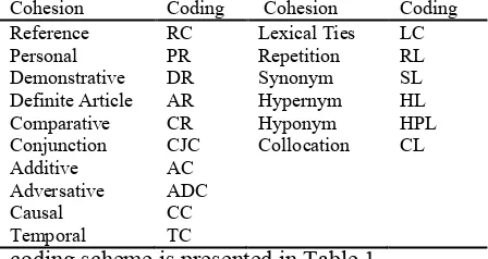 Table 1. Summary of Types of Cohesion and Coding Scheme 4. RESULTS AND DISCUSSION 4.1 Cohesive Devices Used in Genre-Based Writings The type and number of cohesive devices 