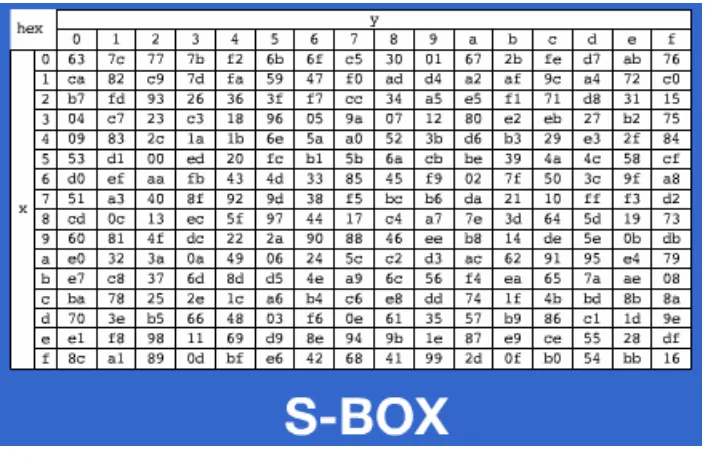 Tabel S-box yang digunakan adalah: 