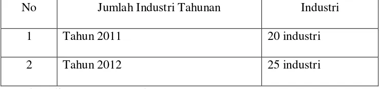 Tabel: Jumlah industri.1.24