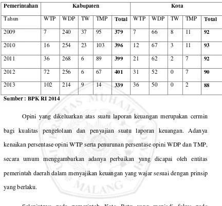 Tabel 1. Opini LKPD Tahun 2009-2013 Pada Pemerintah Kota dan 