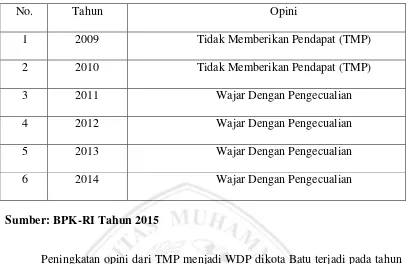 Tabel II Opini BPK-RI Terhadap Kota Batu, Tahun 2009-2014 