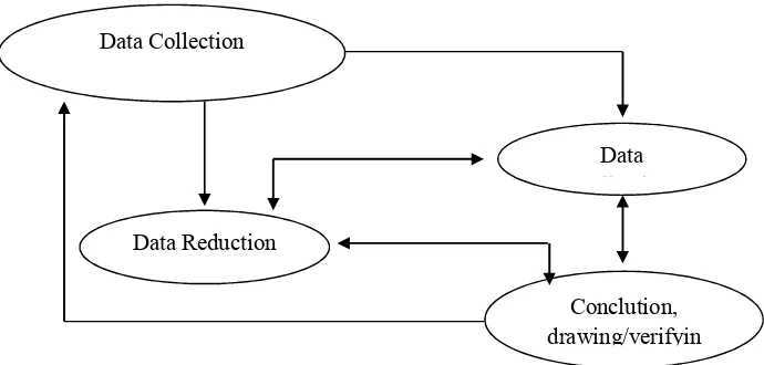 Gambar 1.1 Komponen dalam Analisis Data Model Interaktif Sumber: Miles and Huberman,1992  dalam Imam Gunawan 2013 26 