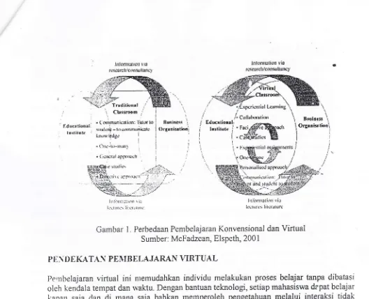 Gambar 1. Perbedaan Pembelajaran Konvensional dan VirtualSumber: McFadzean, Elspeth, 200 I