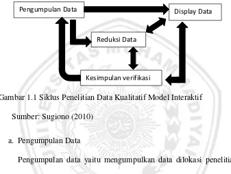 Gambar 1.1 Siklus Penelitian Data Kualitatif Model Interaktif 