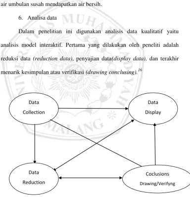 Gambar 1.2Komponen dalam analisis data dalam metode interaktive Sumber : Sugiyono, memahami penelitian kualitatif (2014:92) 