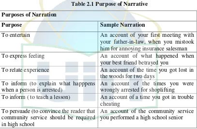 Table 2.1 Purpose of Narrative  