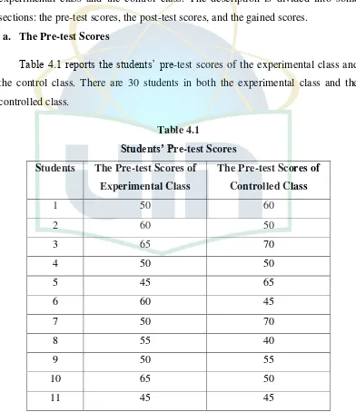 Table 4.1 reports the students‟ pre-test scores of the experimental class and 