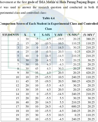 Table 4.4 Comparison Scores of Each Student in Experimental Class and Controlled 