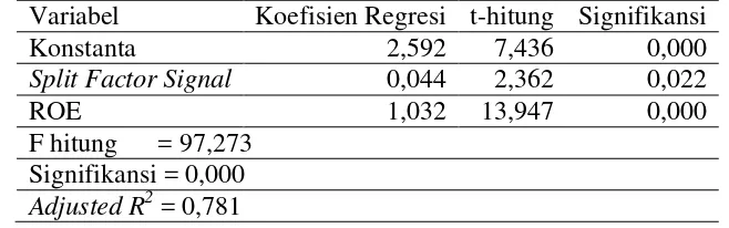 Tabel 1. Hasil Analisis Regresi Menggunakan Laba Bersih Sesudah Pajak sebagai Variabel Dependen 